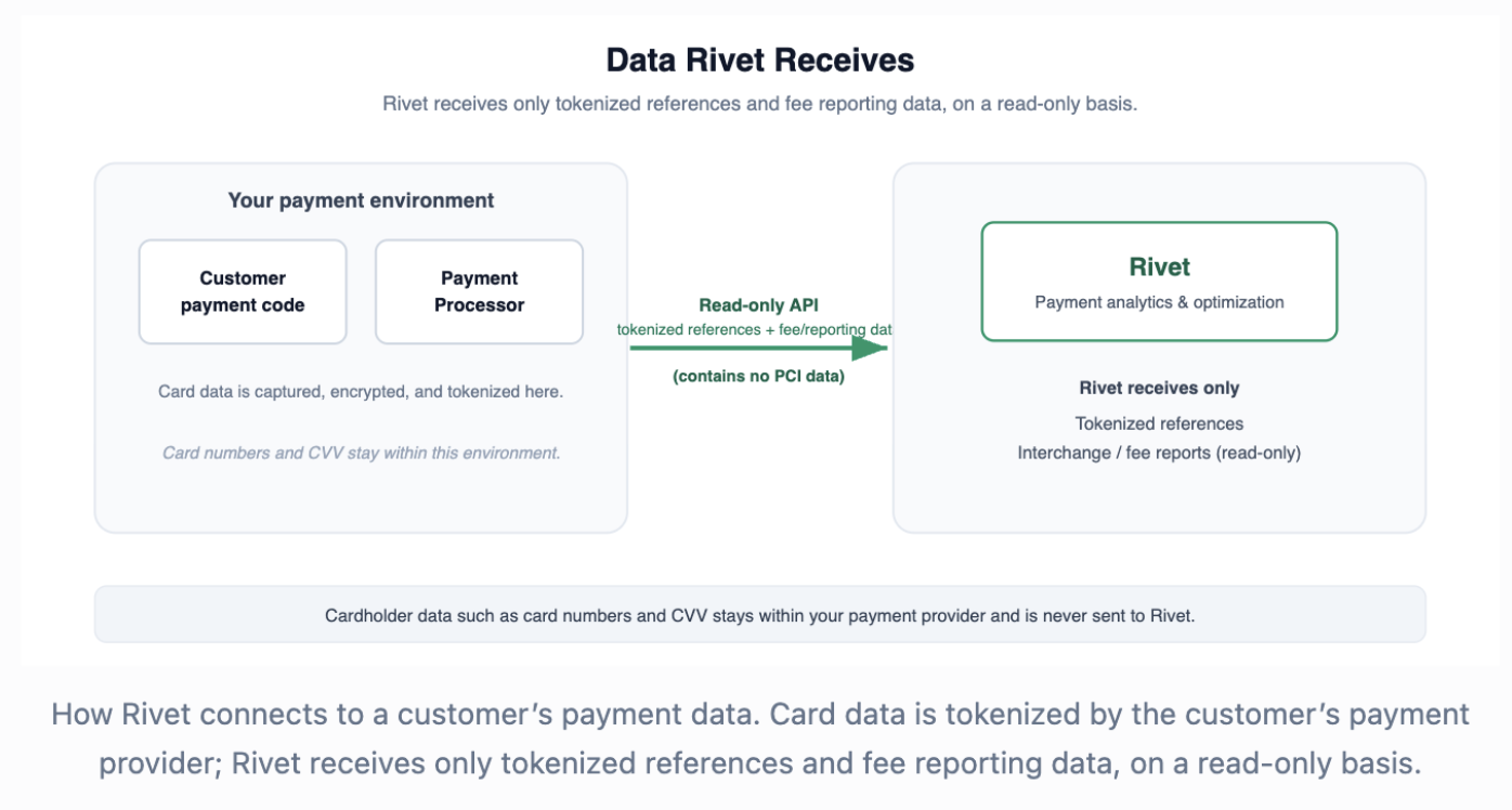 Diagram showing read-only data flow from your payment environment into Rivet. Tokenized references and fee reporting data flow in via read-only API. Card numbers and CVV stay within the payment environment and never enter Rivet.
